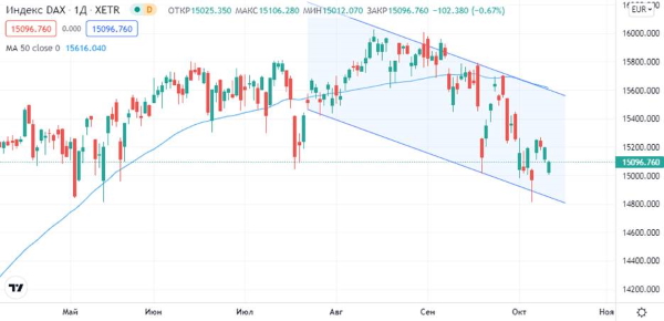 Нефтяные котировки оберегают российские акции от существенной просадки